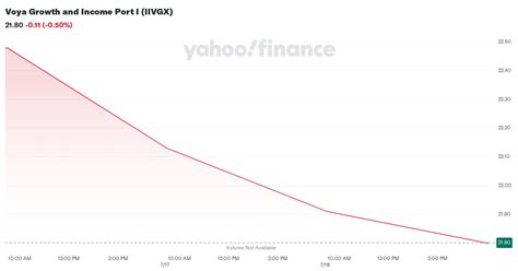 Voya Growth and Income Port A (IAVGX) .